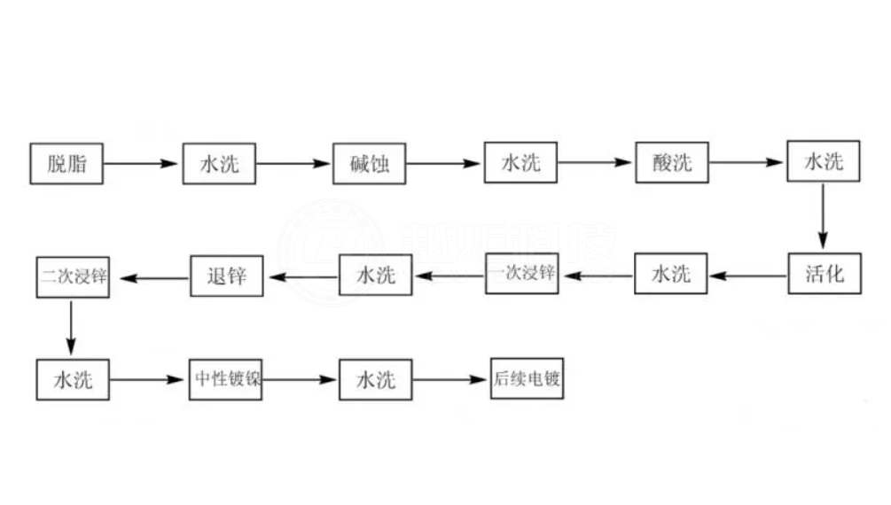 化學鍍金的步驟